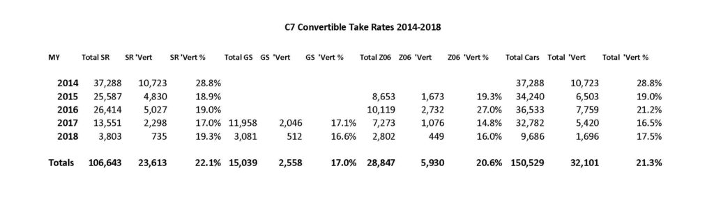 C7 Convertible Take Rate 2014-2018sm