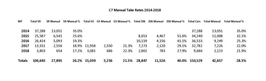 C7 Manual Take Rate 2014-2018sm
